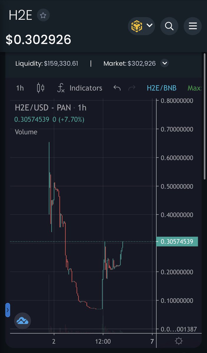 Looking like a strong reversal for @HoldToEarn today, could be a good time to get in, just might be going for a new ATH 

Remember you can Earn passive income by 4 different income sources with this project!

📈 dextools.io/app/bsc/pair-e…

Tg: t.me/HoldToEarn
DYOR NFA