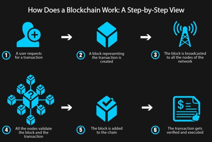 #SAVANA is a blockchain company powered by the #SAVA token. In a nutshell this is how a #blockchain work: