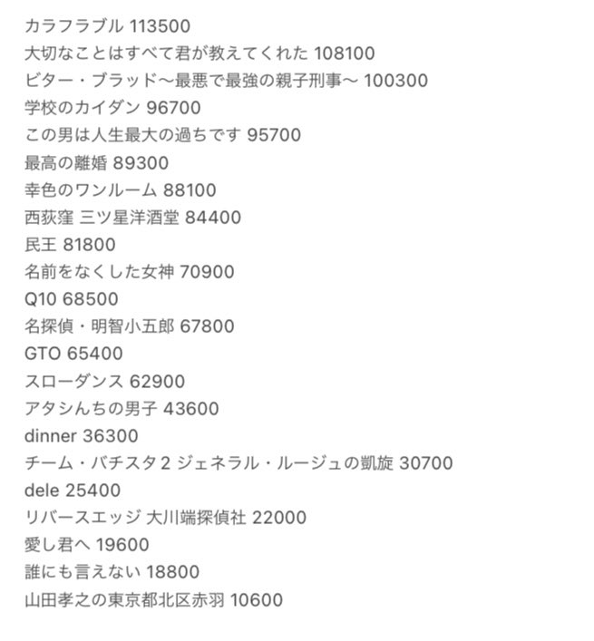 現時点での【TVer春の特選ドラマ100本！】のマイリストランキング！

🥇#日曜劇場999 #ドラマ999（#松本潤 #香川照之）

🥈#花より男子（松本潤 #井上真央）

🥉#彼女はキレイだった（#小芝風花 #中島健人）

ぜひ試聴してるドラマにはマイリスト登録を！

#TVer
tver.jp/special/drama-…