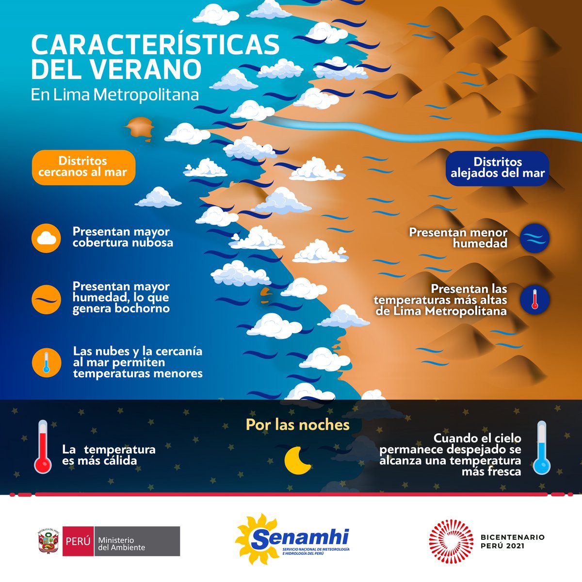 Senamhiperu's tweet photo. #AprendeConElSenamhi Los distritos alejados del mar de Lima Metropolitana durante el verano presentan las temperaturas más altas del día debido a la menor humedad https://t.co/vICINN9MKB https://t.co/iQJH53zwhE