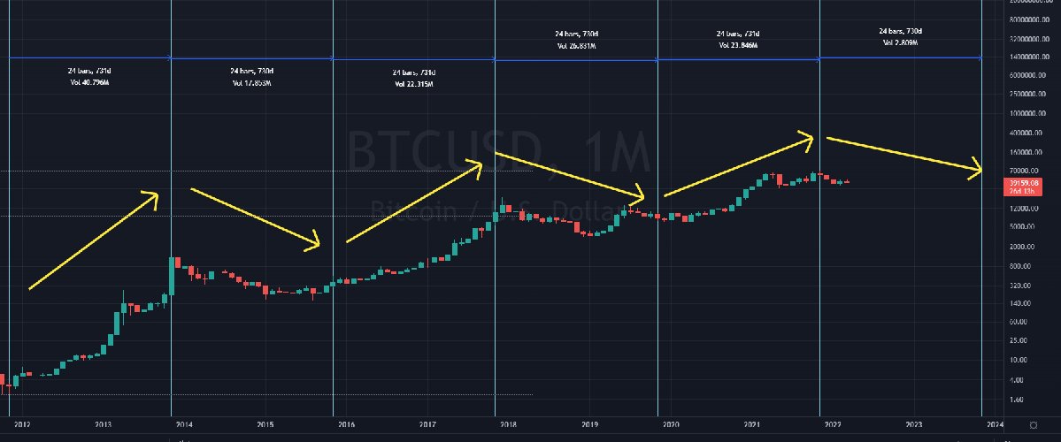 cryptopreneur0's tweet photo. #BTC #Bitcoin new perspective. Every up trend and downtrend since 2012 has lasted exactly 730 days. https://t.co/Jn6SHtnicp