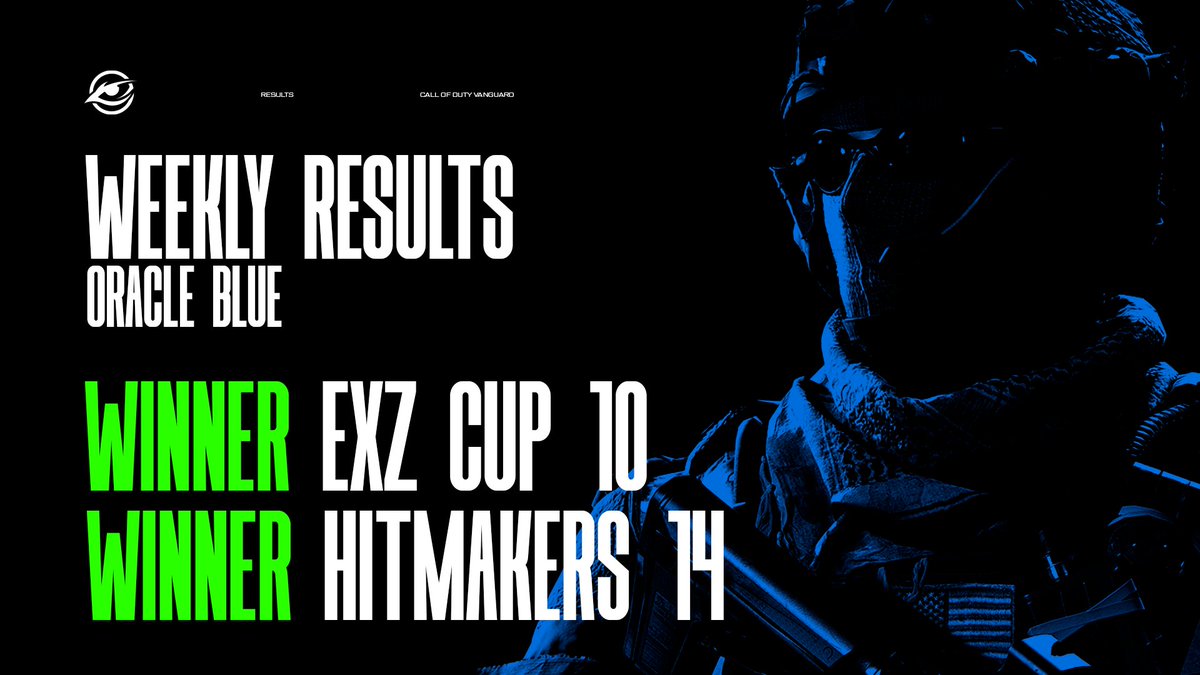 OracleEsport's tweet photo. ⚔ #CallOfDuty | #Roster

Cette semaine, notre roster COD #OracleBlue est reparti vainqueur de 2 tournois différent 🥇

▶ #OracleBlue
🟢 EXZ CUP 10
🟢 HitMakers 14 

#EyeOfVictory 👁 https://t.co/1Sp8gMWrJi