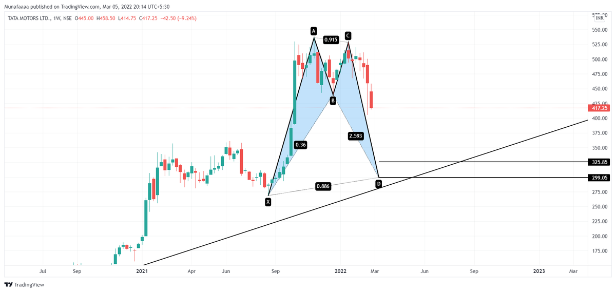 Munafaaa's tweet photo. In this time of uncertainty in the market, newbie investors are averaging out their stocks without knowing the certain levels of reversals or not knowing the levels where risk and rewards are great.
So, we have marked the levels in TATA MOTORS where you can take fresh entry. https://t.co/bHOwIJvIW6