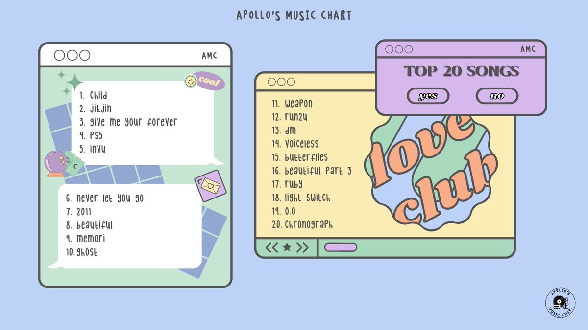 ApolloCampfire's tweet photo. And… Congratulations!
This is AMC’s Top 20 Weekly Chart 🎉

Thank you to everyone who joined the voting! 💛

#ApollosMusicChart https://t.co/QBcnErE5qr