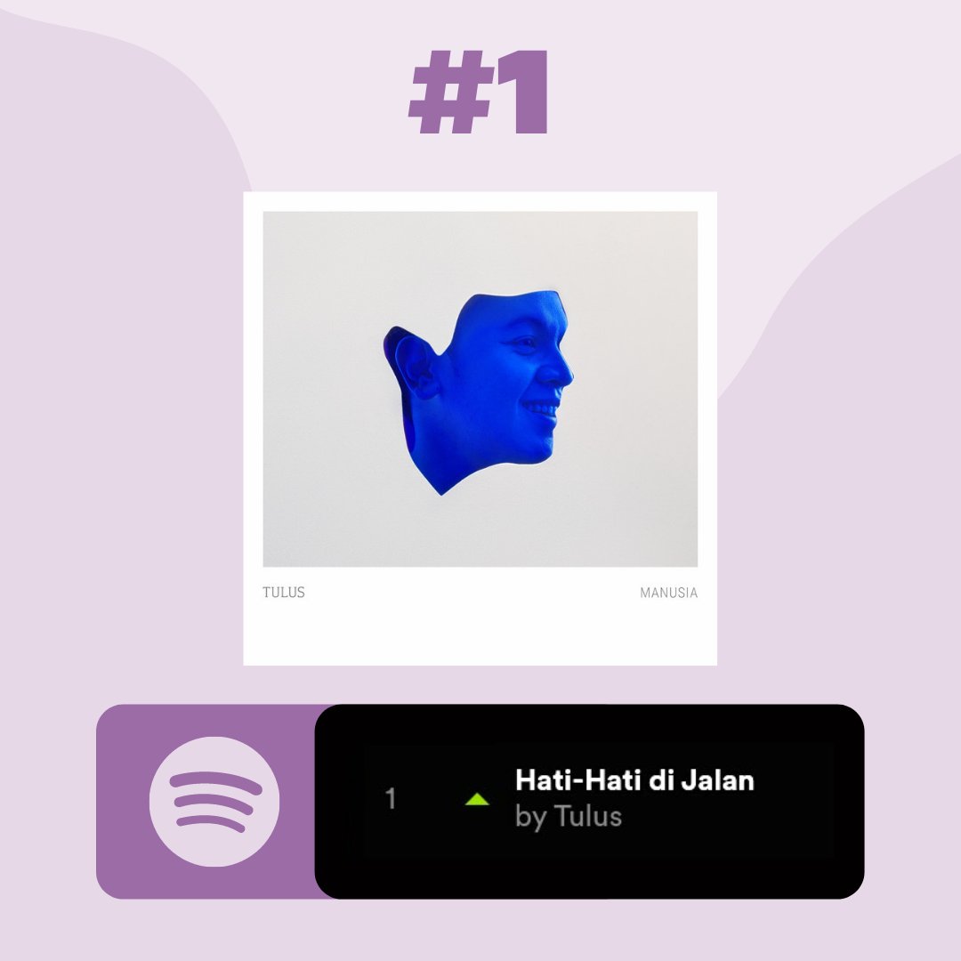 "Hati-Hati di Jalan" berhasil capai posisi #1 di chart Spotify Indonesia Top 50!

Menjadikannya sebagai single Pertama Tulus yang berhasil mencapai posisi Puncak Spotify!

Selamat! <a href="/tulusm/">Tulus</a> <a href="/musiktulus/">Musik Tulus</a> <a href="/temantulus/">Teman Tulus</a>