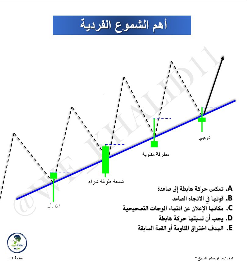 we_khalid11's tweet photo. أهم #الشموع الفردية الشرائية بالقرب من خط ترند صاعد او بعد ملامسته . وتعتبر هذه المنطقة دعم للأسعار ومناسبة لفتح صفقات شراء 💲 https://t.co/b0jYRcgtYE