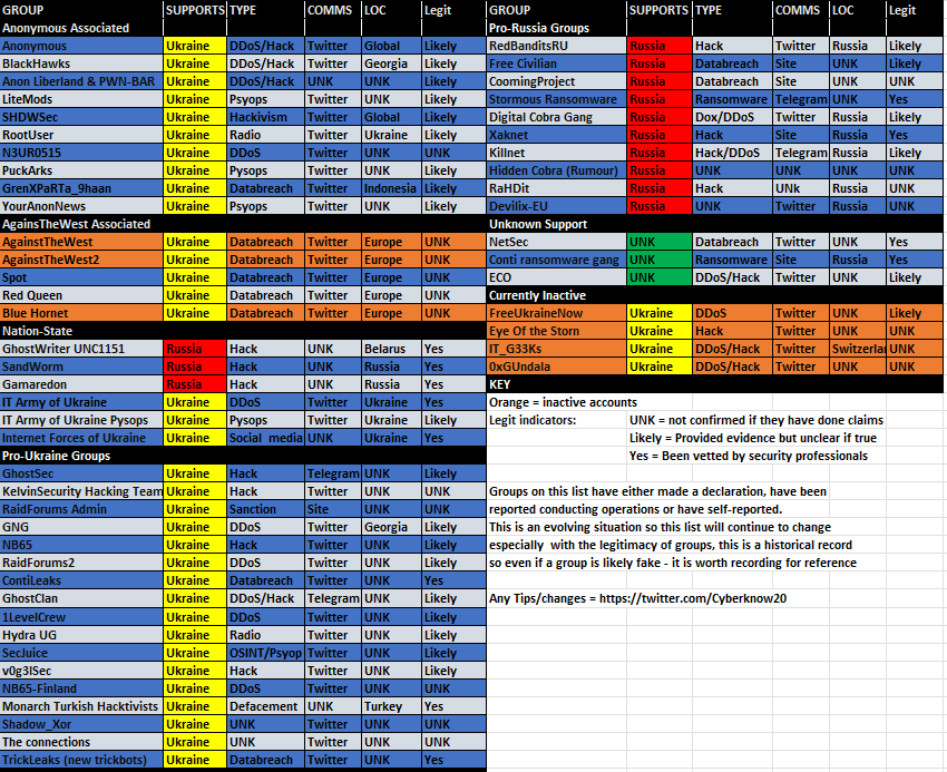 Cyberknow20's tweet photo. 🚨🚨Update 6. 5 MAR. Updated layout of #cybertracker after feedback - positive and negative. Clarification in the Key. It's a fluid document.

Issues/tips please reach out. Will reduce tempo for now

#cybersecurity #threatintelligence #infosecurity #UkraineRussiaWar #CyberAttack https://t.co/Zmbif3BmKa