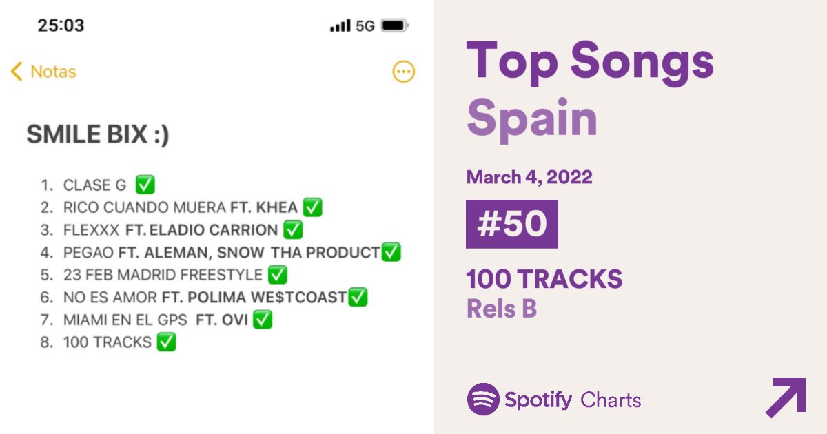 SpainMusicData's tweet photo. 🆕 ENTRADA EN LISTA (04/03)
#100tracks de @skinnyflakk cierra su primer día en el #50 con 126k reproducciones https://t.co/oMqJdAfnZQ