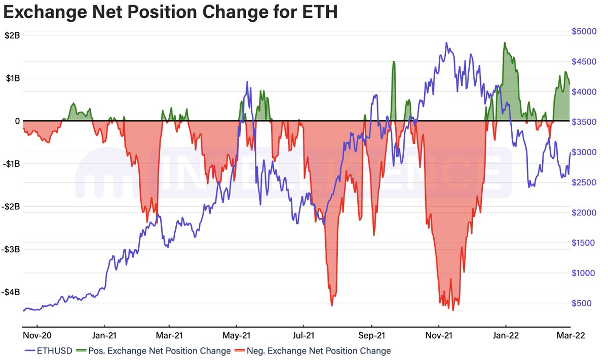 krakenfx's tweet image. ETH’s netflows on exchanges show that market participants are moving $ETH onto exchanges, suggesting sell-side demand may be outpacing buy-side demand.

Should this trend continue, ETH’s price may drop as immediately marketable supply increases. kraken.docsend.com/view/rn8dnbaiu…