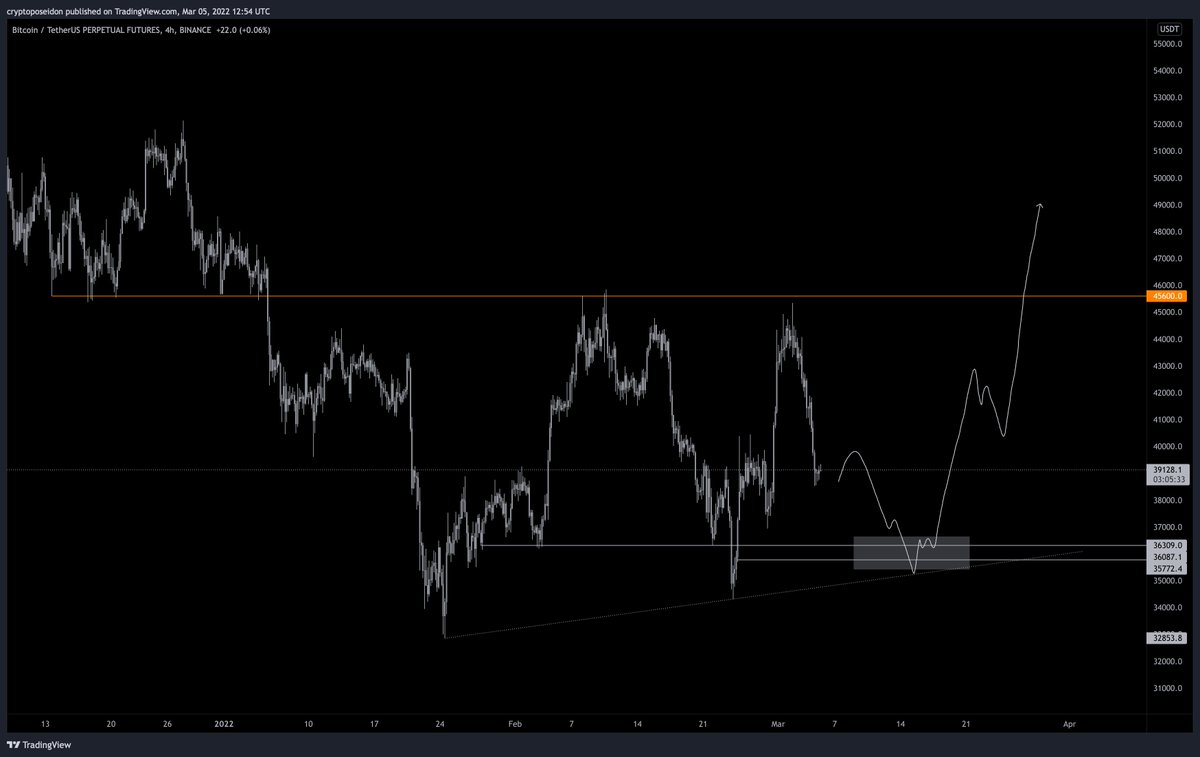 CryptoPoseidonn's tweet photo. $BTC 
It may be the last opportunity to buy #Bitcoin under $37k. https://t.co/QhY4kgoXty