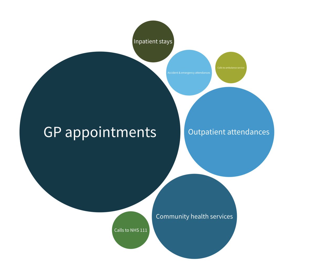 Just why  is Primary Care getting the flack 😡
It has contact with the equivalent of the entire population 67 million every 8 wks🤔
Do the maths and you know it’s not sustainable (30-40 per day per member of Team)
System #NHS failure not a GP failure
#TeamGP #SaveTheNHS