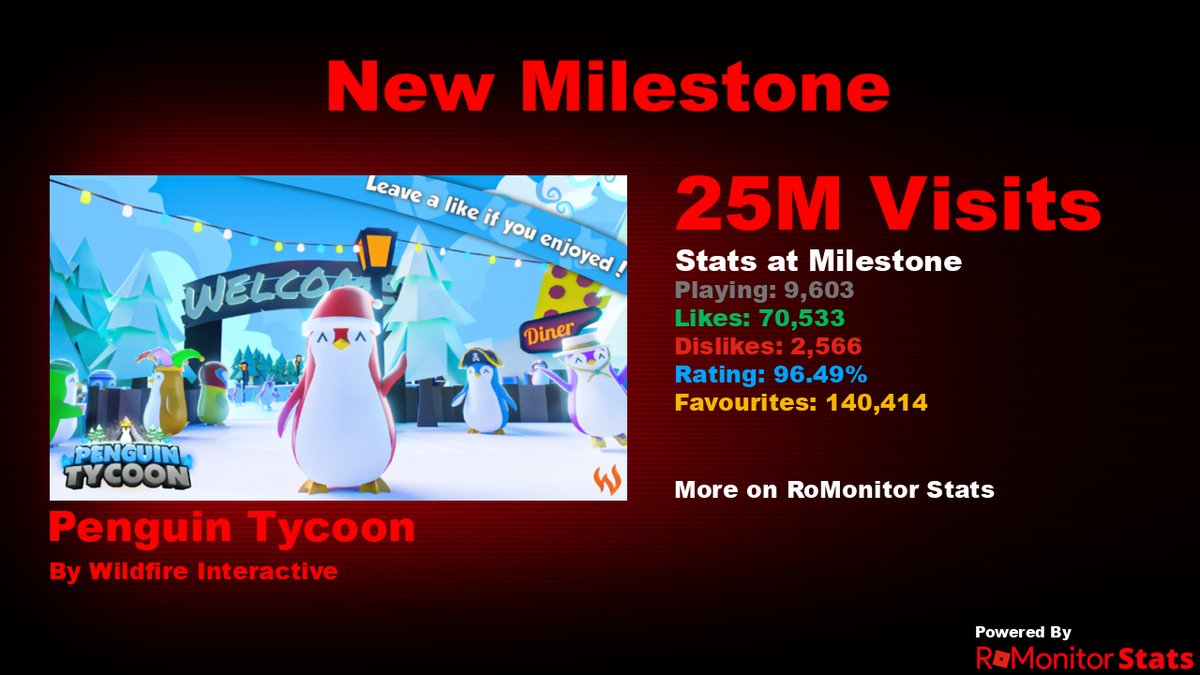 RoMonitorStats's tweet photo. Congratulations to Penguin Tycoon by Wildfire Interactive (@penguin_tycoon) for reaching 25,000,000 visits!
        
At the time of reaching this milestone they had 9,603 Players with a 96.49% rating.

View stats on RoMonitor https://t.co/HaTimQqJXZ https://t.co/7fMCo3UG6P