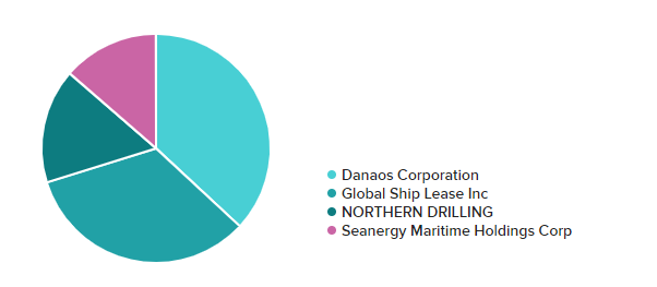 ErlendInvestor's tweet photo. Noen endringer i IKZ porteføljen, brukte muligheten å handlet mer i blant annet #DAC, #GSL og #SHIP. 

Ned 1.4 % i uke 9, selv med gode kvartalsrapport i #GSL

''Russia's war on Ukraine could triple ocean shipping rates to $30,000 per container, expert says'' https://t.co/FvMGNqDu6A