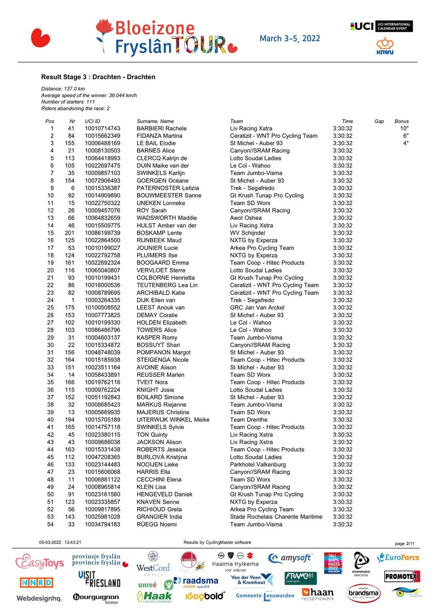 BloeizoneFrTour's tweet photo. The total results of stage 3 Drachten-Drachten 🛣137 km.
🥇 @BarbieriRachele @LivRacingXstra 
🥈 Martina Fidanza @ceratizit_wnt 
🥉 Elodie le Bail St Michel Auber 93
4 @BarnesAlice @WMNcycling 
5 Katrijn De Clercq @Lotto_Soudal 
#BFT22 https://t.co/RXrC2OjUnU