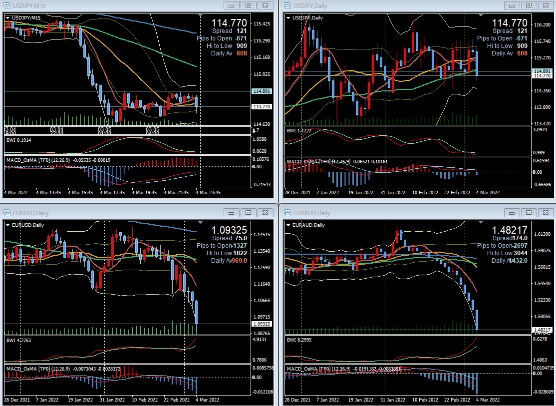 Lookin4_EDEN's tweet photo. 🇺🇸雇用統計 2月
結果 | 予想 | 前回(修正前)

NFP
+678k | +400k | +48.1k (46.7k)

失業率
3.8% | 3.9% | 4.0%

好結果だが、ドル円は有事相場という事もあり反応薄の後、下落
ユーロ売り、資源や貴金属の高騰が注目の的
#ChartArchive #ファンダメンタルズ

😴0:30~8:00 #non24 https://t.co/4dgHzjzmxI