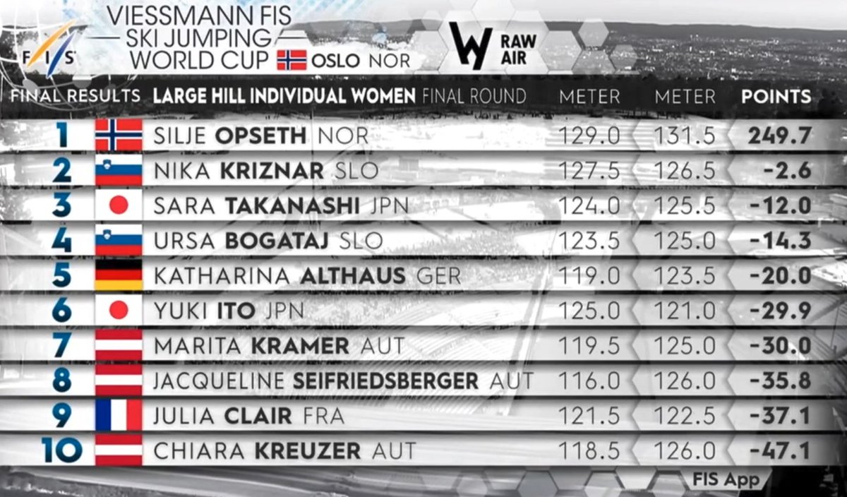 onthepitch_pod's tweet image. Silje #Opseth holt zuhause ihren ersten Weltcupsieg - Gratulation!❄️🇳🇴🥳
#skispringen #skijumping #skijumpingfamily #rawair #skispringenbeieurosport
