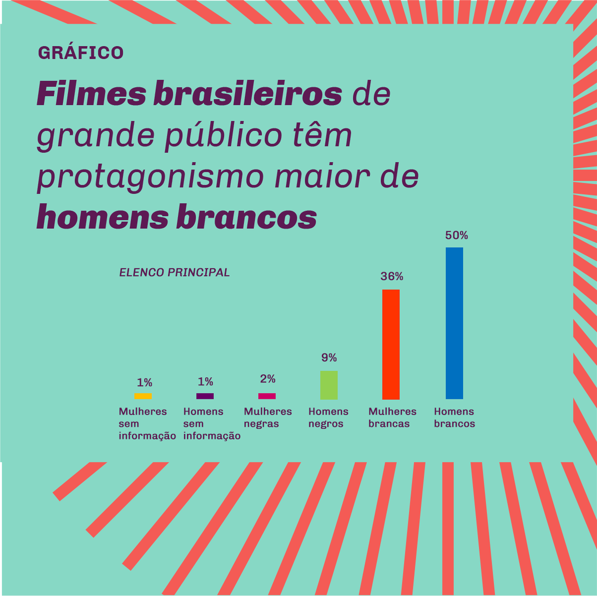 GEMAA_IESP's tweet photo. Na semana do 8 de março, o #GEMAA divulga seus últimos estudos sobre desigualdades de gênero. O primeiro material é o Boletim “Raça e Gênero no Cinema Brasileiro (1970-2016)”, feito com base nos dados da ANCINE. Leia em: https://t.co/naIsDjR1pS
#8M2022 https://t.co/d8Hygn4sfq