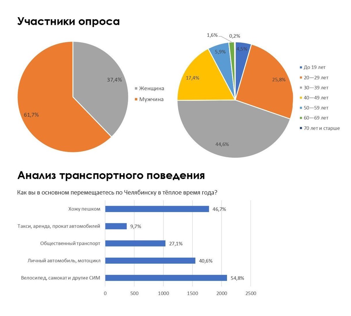 chel_arch's tweet photo. OTS lab прислали итоги опроса об использовании велосипедов челябинцами и их мнения о создании велоинфраструктуры. 

За 2 недели опрос прошли 3819 человек. Участники опроса: жители Челябинска и пригородов, активные члены городских сообществ, велосипедисты и велоактивисты. https://t.co/xZkKj3jg48