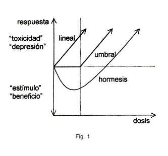 EstebanDL's tweet photo. ¿Sabés que es Hormesis?
Hormesis (del griego hormaein -estimular-, del prefijo horm deviene hormona).
Respuesta bifásica en que ciertos agentes químicos y físicos afectan a los seres vivos: dosis bajas provocan efectos «favorables», dosis altas provocan efectos «adversos» https://t.co/LGr4LJ4NGr