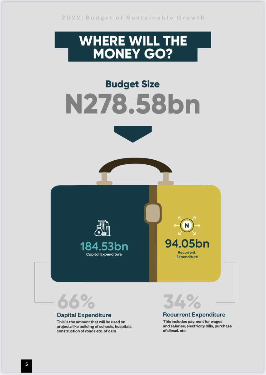 KADPBC's tweet photo. The signed budget has a total budget size of ₦278.58bn and allocates ₦184.53bn to capital expenditure and ₦94.05bn to recurrent, a ratio of 66:37. #openbudget #openkaduna https://t.co/VWlzJdbNqr