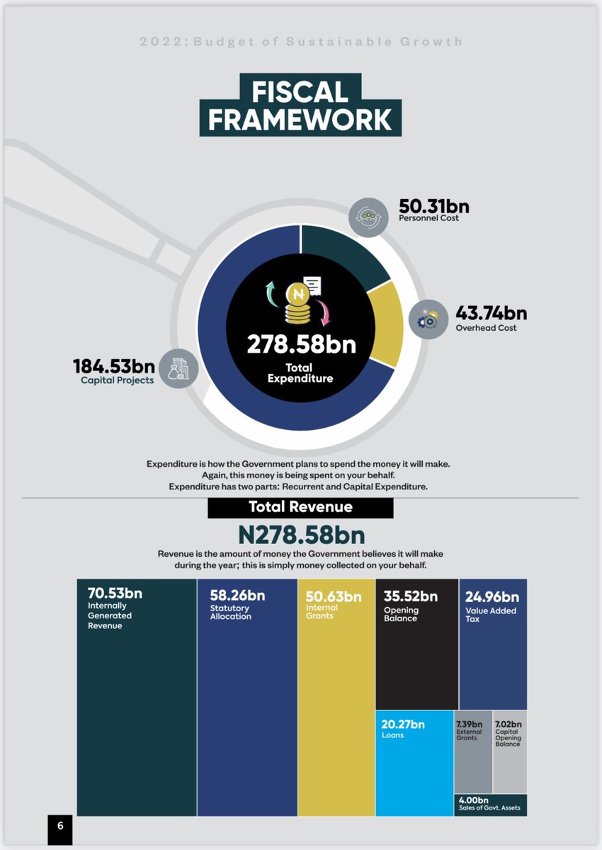 KADPBC's tweet photo. The signed budget has a total budget size of ₦278.58bn and allocates ₦184.53bn to capital expenditure and ₦94.05bn to recurrent, a ratio of 66:37. #openbudget #openkaduna https://t.co/VWlzJdbNqr