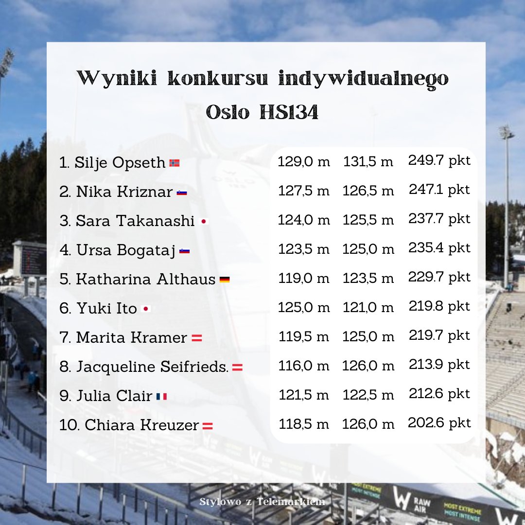szt_redakcja's tweet image. Silje #Opseth 🇳🇴 zwycięża sobotni konkurs!

#skijumpingfamily #Oslo #RawAir