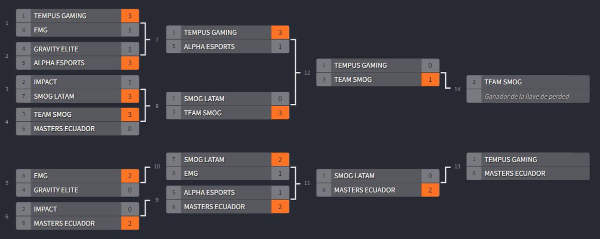 #LATAMChallengers (@latchallengers) on Twitter photo Top3 en el SMOG Home Series organizado por <a href="/umx_league/">ULTIMATE MEXICAN LEAGUE</a>
Final de perdedores
<a href="/Tempusgamingg/">Tempus Gaming</a> vs <a href="/MastersEcuador/">Masters EC</a>
<a href="/Team_SMOG_/">SMOG 🇲🇽</a> NA espera al ganador en la Gran Final
#LATAMChallengers Top3 en el SMOG Home Series organizado por <a href="/umx_league/">ULTIMATE MEXICAN LEAGUE</a>
Final de perdedores
<a href="/Tempusgamingg/">Tempus Gaming</a> vs <a href="/MastersEcuador/">Masters EC</a>
<a href="/Team_SMOG_/">SMOG 🇲🇽</a> NA espera al ganador en la Gran Final
#LATAMChallengers
