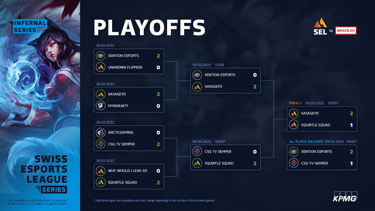 esportsleaguech's tweet photo. 🏆 WE'VE GOT OUR WINNER - Congratulations to Sasageyo on winning the #InfernalSeries 🥳
Squirtle Squad fought well and place as honorable 2nd 🥈👏
Many thanks to all players, our casters @Sharper_TV & @SyntaxCH, and of course @KPMG_CH for making this unique series possible 🤩 https://t.co/r32ZVRIp1j