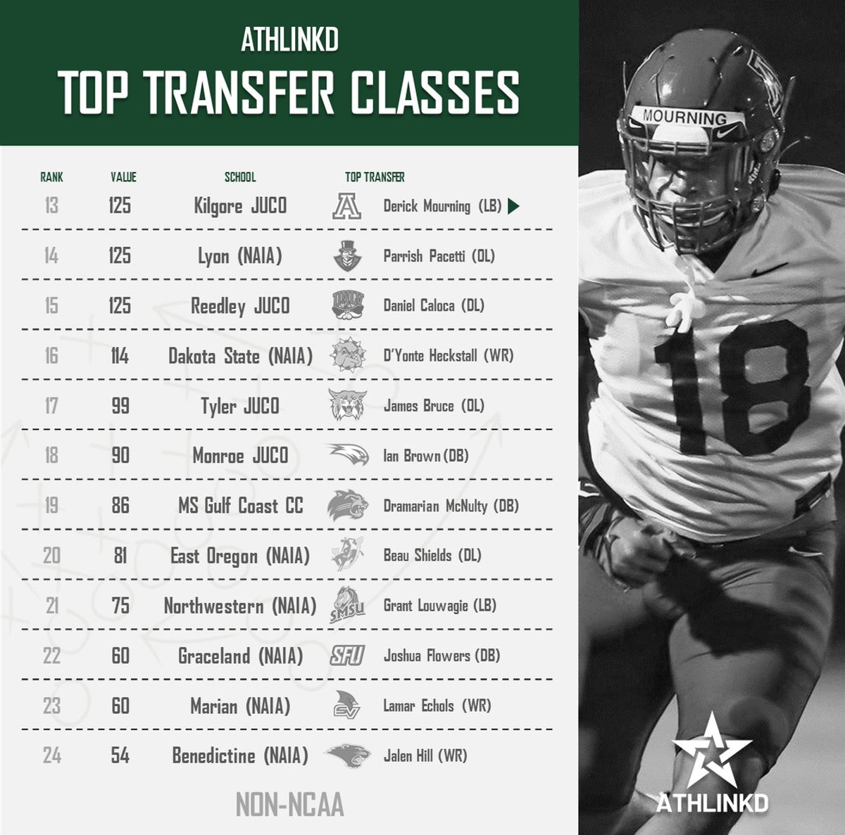The Top Non-NCAA Transfer Classes of 2022
via AthLinkd