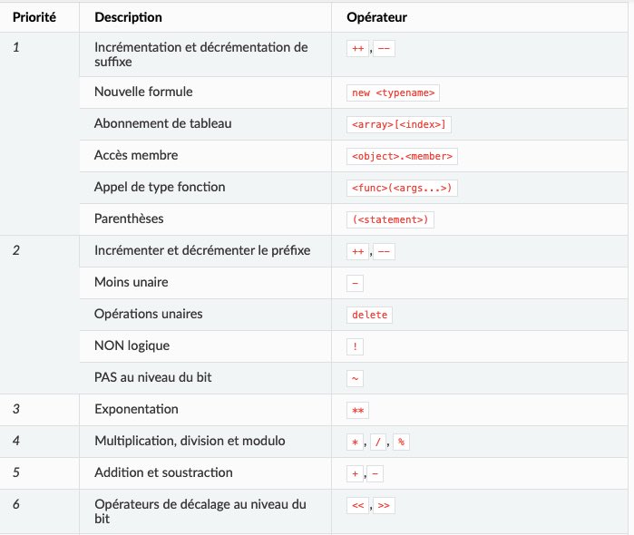 web3makers's tweet photo. L’ordre de priorité des opérateurs sur Solidity .
#LearnSolidity https://t.co/U3YCXUMBjS