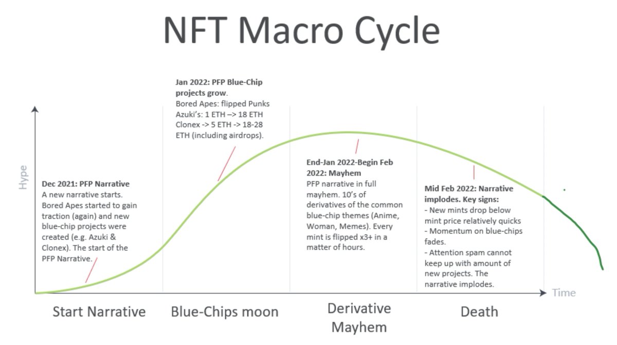 A wonderful take on the macro nft cycle and knowing when potentially your too late to the party within a certain meta, or understanding when its time to de-risk #nft #NFTCommunity #NFTs