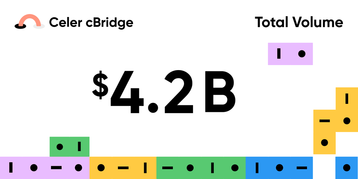 CelerNetwork's tweet photo. 🚀cBridge has reached $4.2B in total cross-chain transaction volume! 
🚄Let's keep this train moving! Considering a #MultiChain expansion with your project in 2022? We can help. DM
 
https://t.co/35fICZsz3A: most # of chains, lowest fee, fully non-custodial, no vendor lock-in! https://t.co/HqlXKcgUq1