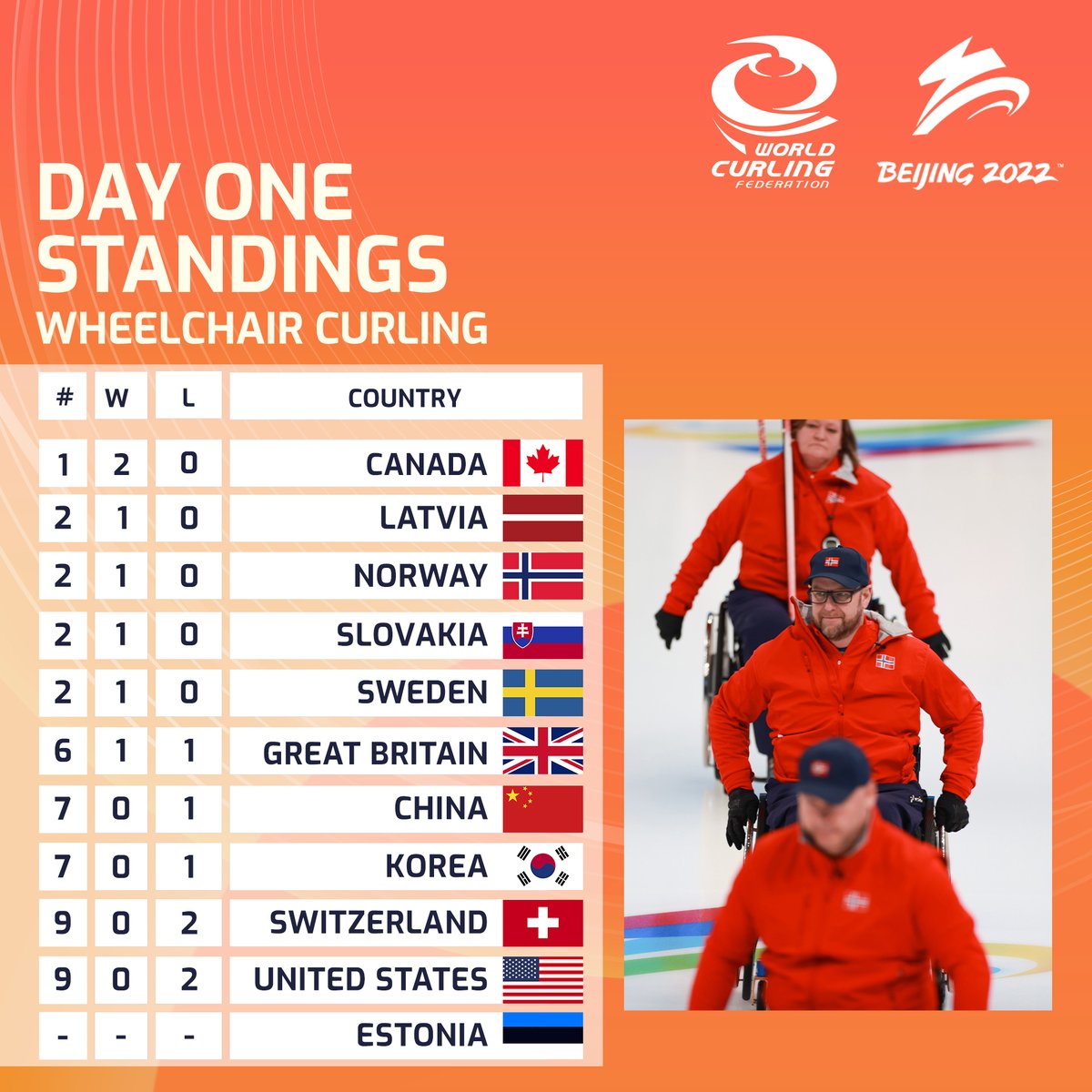 World Curling (@worldcurling) on Twitter photo STANDINGS | See how day one of #WheelchairCurling unfolded at the <a href="/Paralympics/">Paralympic Games</a> 👀
#Beijing2022 | #Paralympics STANDINGS | See how day one of #WheelchairCurling unfolded at the <a href="/Paralympics/">Paralympic Games</a> 👀
#Beijing2022 | #Paralympics