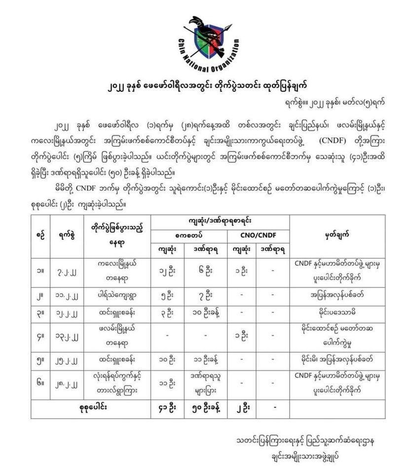 MizzimaNews's tweet photo. ဖလမ်းမြို့နယ်နှင့် ကလေးမြို့နယ်တို့၌ ဖေဖော်ဝါရီလအတွင်းဖြစ်ပွါးသည့် တိုက်ပွဲများတွင် စစ်ကောင်စီတပ်သား ၄၁ ဦးသေဆုံး
Read More | https://t.co/F9KZS0kH0D
#Mizzima
#ချင်းပြည်နယ်
#SNDF
#စစ်ကောင်စီ https://t.co/wg5kg0qfJG