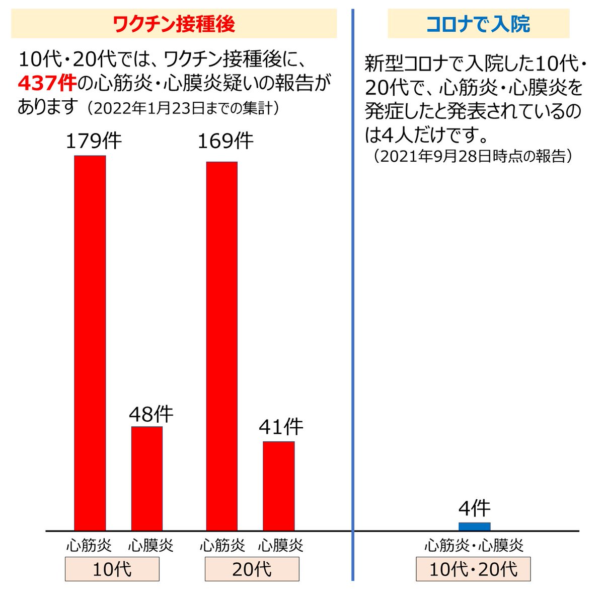 SPpaD4O1nWIcFJt's tweet photo. 心筋炎・心膜炎の実数比較です。（リプにデータ元） https://t.co/WqXMacYnfI
