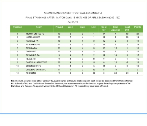 aiflofficial's tweet photo. @aiflofficial league log after Match Day 15 actions played on Friday, 4th March 2022 at the Tansi International College Okpuno, Awka South LGA. https://t.co/pCJlDdzWgy