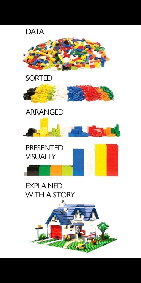How the data is presented makes a big difference 
#education #CTE #satchat #Autism #specialeducation #data #lego