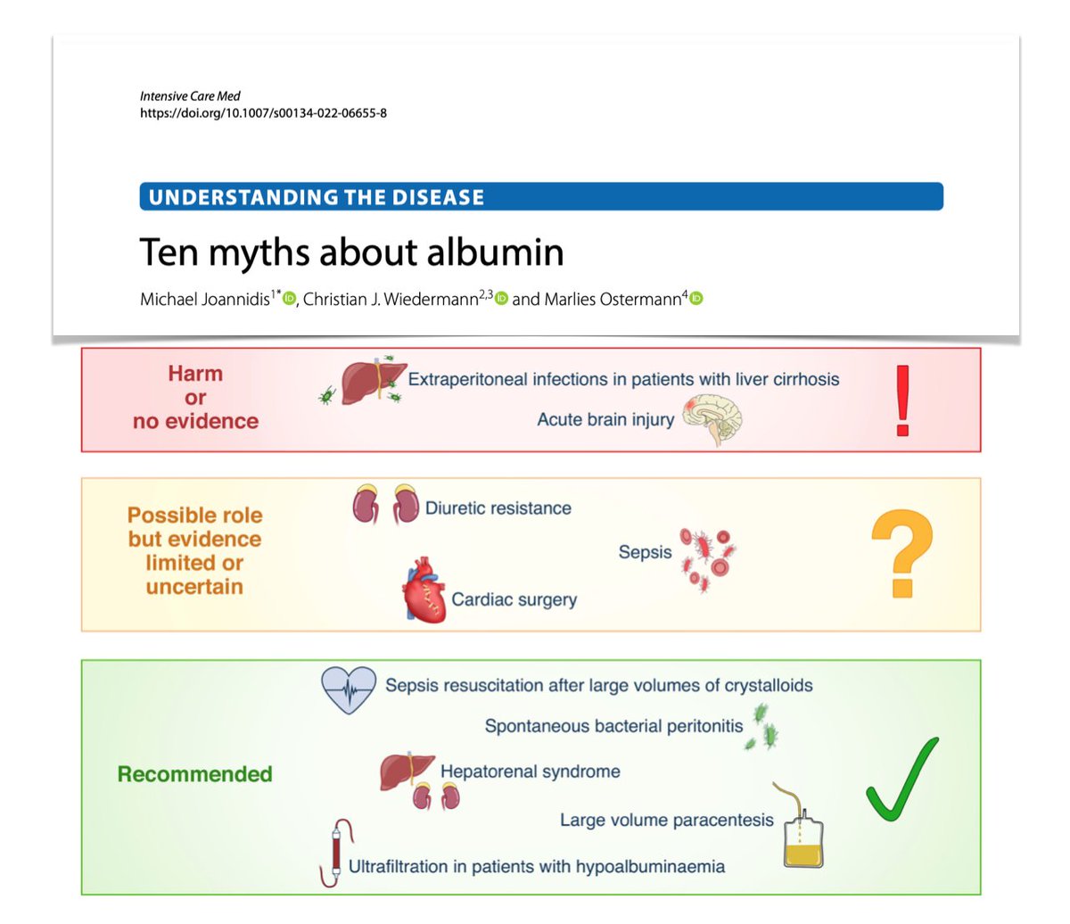 Albumin, 10 myths
1️⃣leaks into interstitium
2️⃣ ⬇️volume expansion vs artificial colloids
3️⃣ ⬇️AKI
4️⃣ sepsis: ⬆️survival
5️⃣ ⬆️diuretics effects
6️⃣RRT: ⬆️ fluid removal
7️⃣cirrhosis: ⬇️mortality
8️⃣TBI: ⬆️mortality
9️⃣correcting hypoalb ⬇️mortality
🔟 ⬆️NaCl
📎 bit.ly/3KkeAwK