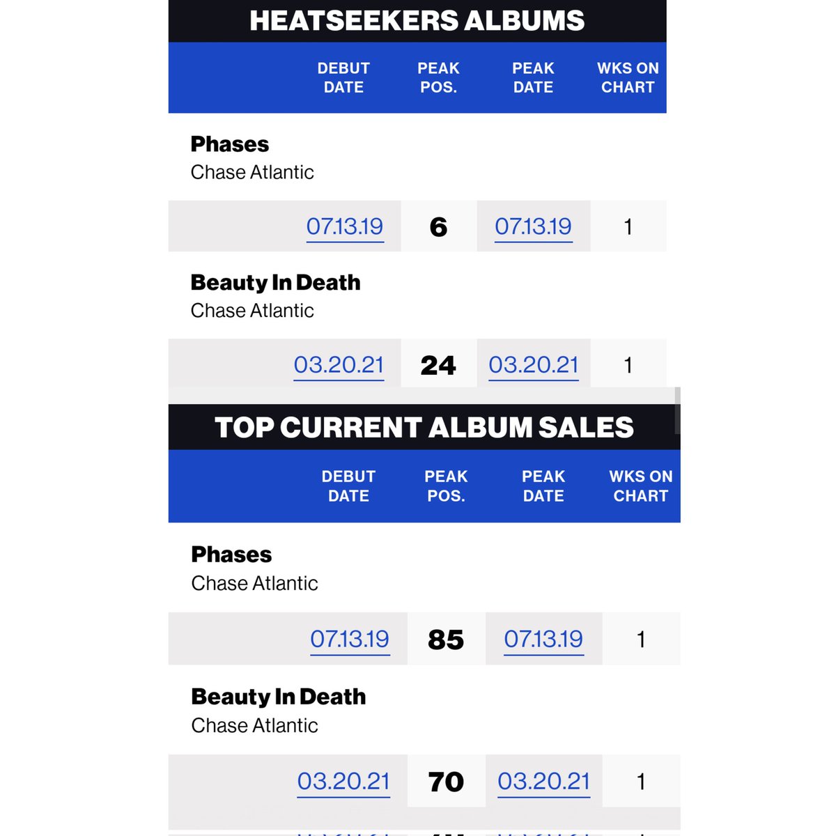 CHEFKISSCAVE's tweet photo. one year ago today, Chase Atlantic released their third album 'BEAUTY IN DEATH'

the album currently holds over 93 million streams on Spotify, debuted at #3 on the iTunes Alternative Charts, #6 on the Apple Music Alternative Charts and made it to 2 Billboard charts https://t.co/5N5rm4yeRV