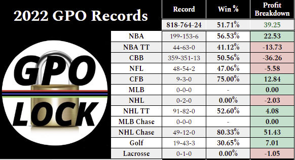 ChiefPoke_'s tweet photo. The #GPOLOCK crew is CRUSHING 2022!

Combined records for @GunzPicks @PunPicks @the_odds_fellow @LOCK_BETS since 1/1/22 pictured below ⬇️

Use promo code "VIVA" for half off a monthly package.

Join HERE ➡️ https://t.co/4QmrVKmDn1

#GamblingTwitter #SportBetting #PROMO https://t.co/gG6NIL0r7G