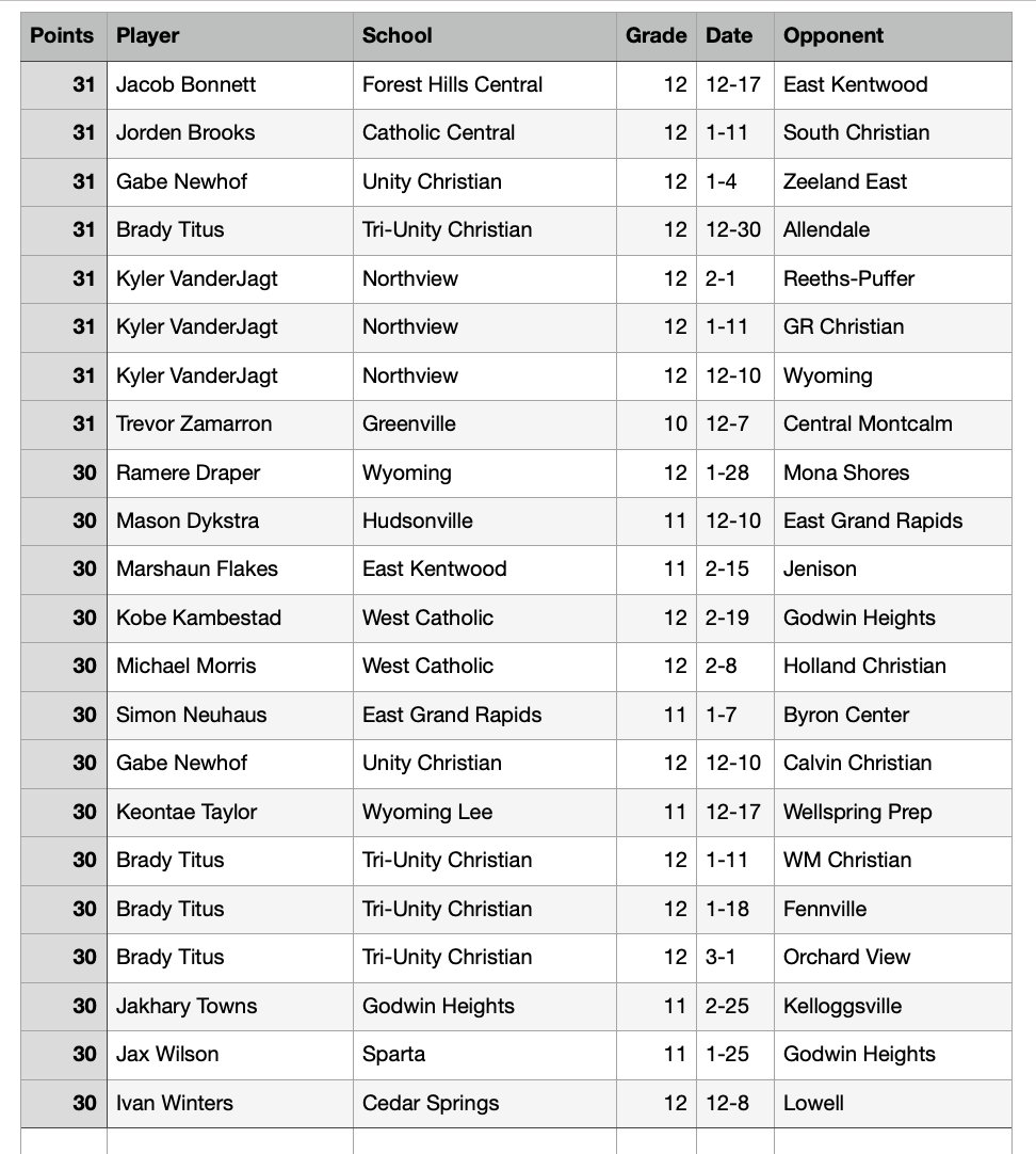 Final list of most points in a game by high school boys basketball players in the greater Grand Rapids area (30 or more). 

Brady Titus (Tri-Unity) had 12, Kyler VanderJagt (Northview) 4, Jakhary Towns (Godwin) 4, Kyler Larson (Kent City) 3 and Brayden Wilkerson (NorthPointe) 3.
