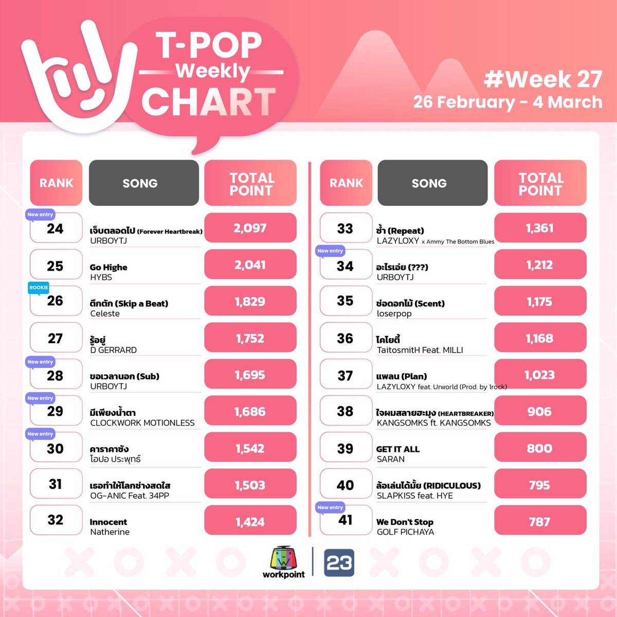slapkiss_stream's tweet photo. และ #TPopWeeklyChartWeek27
🤞🏼ล้อเล่นได้มั้ย (Ridiculous) - @SlapkissO ft.Hye
💋 No. 40 💋
ขอบคุณทุกคนที่ช่วยกันโหวต สตรีม และให้กำลังใจกันเสมอน้าาา🤍
@SlapkissO
#SLAPKISS #StreamForSlapkiss #ล้อเล่นได้มั้ย https://t.co/Y9ziMyB5we