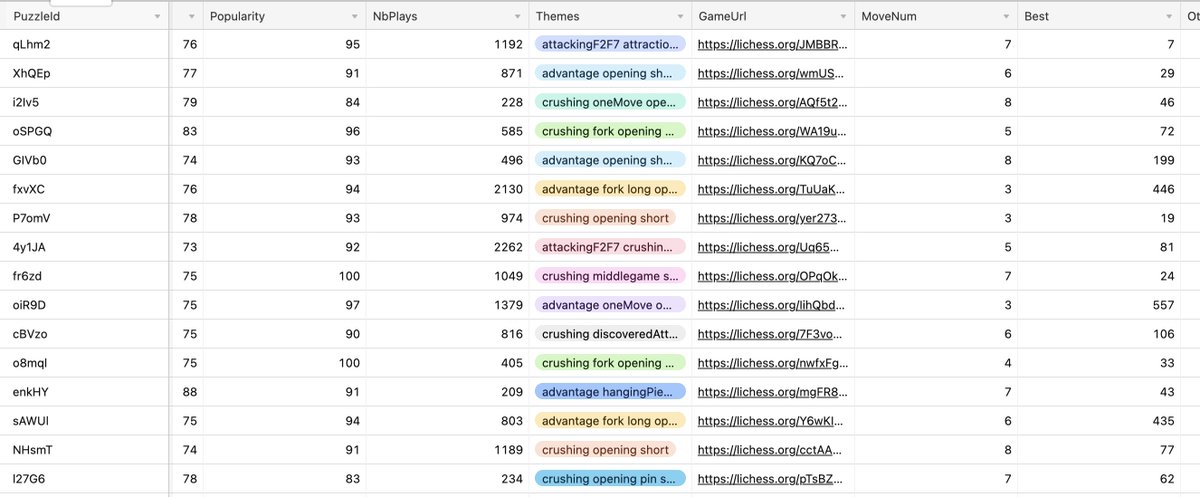 natesolon's tweet image. I downloaded every puzzle in the Lichess database and cross referenced them with actual game data to find which positions are easy as puzzles but hard in a game.