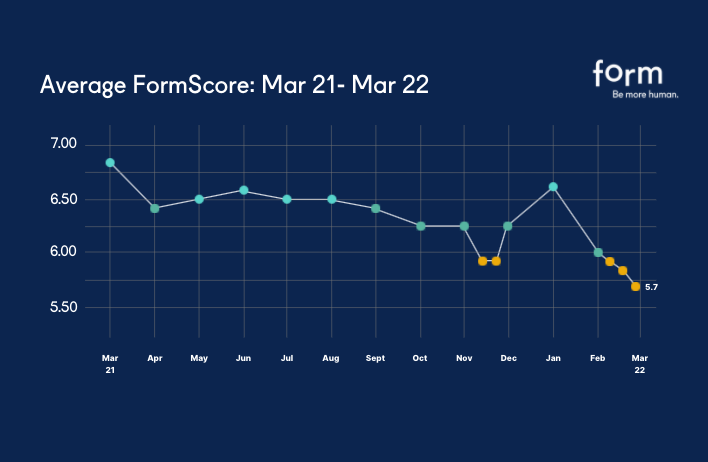 FormScore's tweet image. The #FormScore insights show that the challenges the world faces could be even more prevalent than the effect of the pandemic and lockdowns.
So what can we do to help ourselves and our immediate community with low form?  wfy.ai/3KfRDuI