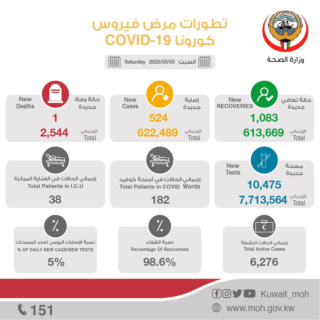5th March 2022, COVID-19 Cases in Kuwait, iiQ8 today Corona Report