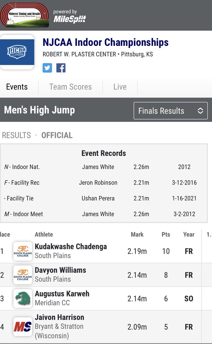 Kudakwashe Chadenga 🇿🇼 wins 🥇in high jump at <a href="/NJCAA/">NJCAA</a> nationals with a jump of 2.19m <a href="/zimsportlive/">ZimSportLive</a> <a href="/makusha1/">Ngonidzashe Makusha</a> <a href="/zimolympic/">Zimbabwe Olympic Com</a> <a href="/spctexans/">SPC Athletics</a> <a href="/AlexandraMaseko/">Alexandra Maseko</a>