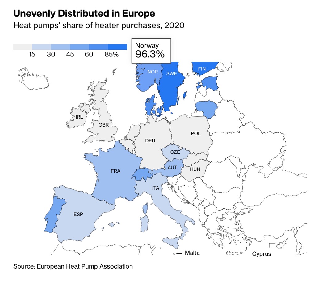janrosenow's tweet photo. 96% of all new heating systems in Norway last year were heat pumps.

Last in Europe: the United Kingdom with 2%.

Killer graphic from @foxjust @bopinion based on data from @helloheatpumps.

https://t.co/bXut9yUR0n https://t.co/XZTIE8neT0