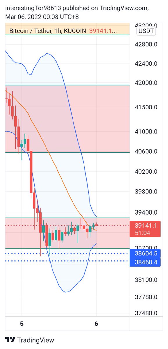 CryptoBro8's tweet photo. $Btc 1h bollinger bands pinching https://t.co/yILH6OYyQJ