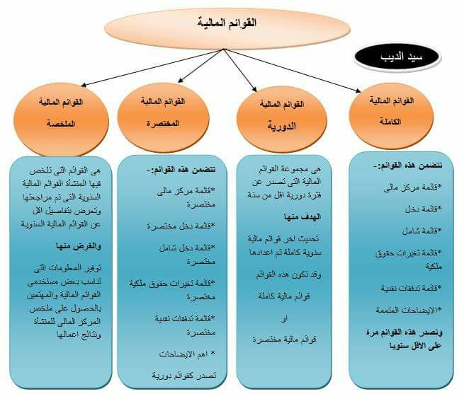 القوائم المالية - دكتور  (سيد الديب )