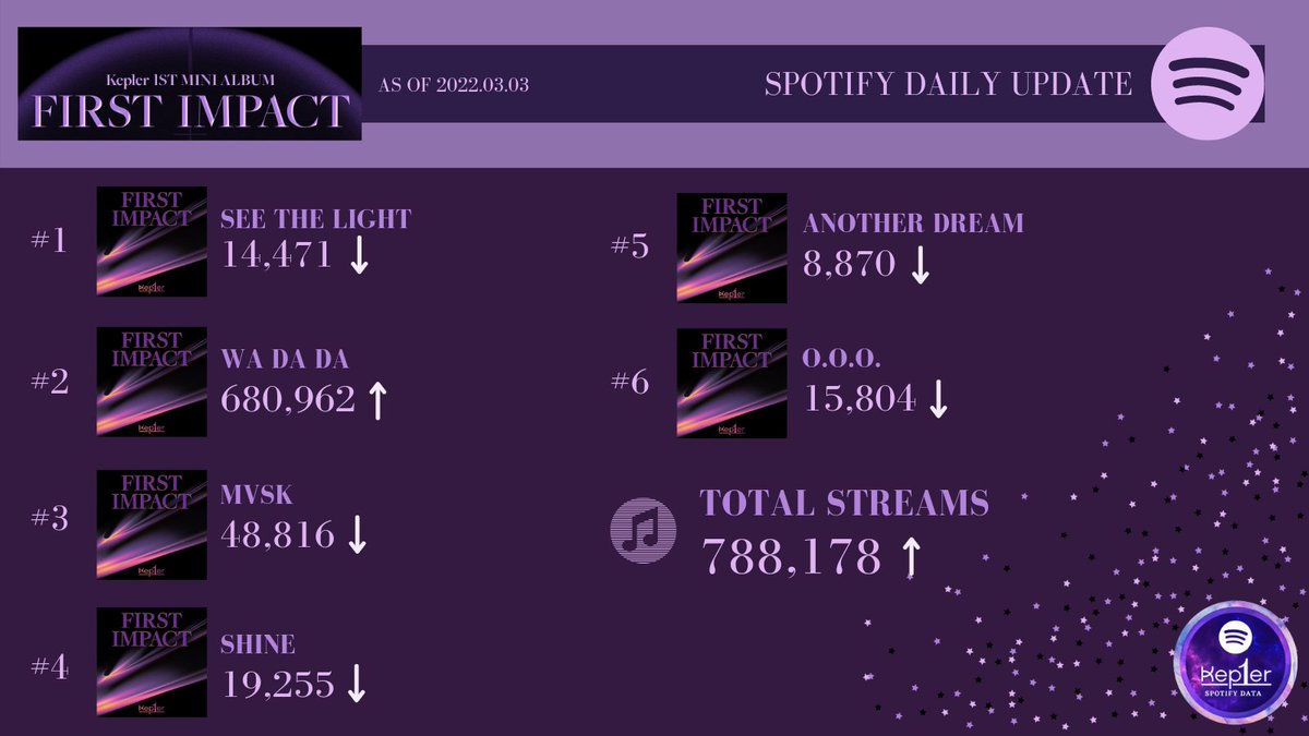 [Daily Streams] 220306

<a href="/official_kep1er/">Kep1er</a>'s Spotify streams for “FIRST IMPACT” in the last 24 hours. (220303)

#케플러 #KEP1ER